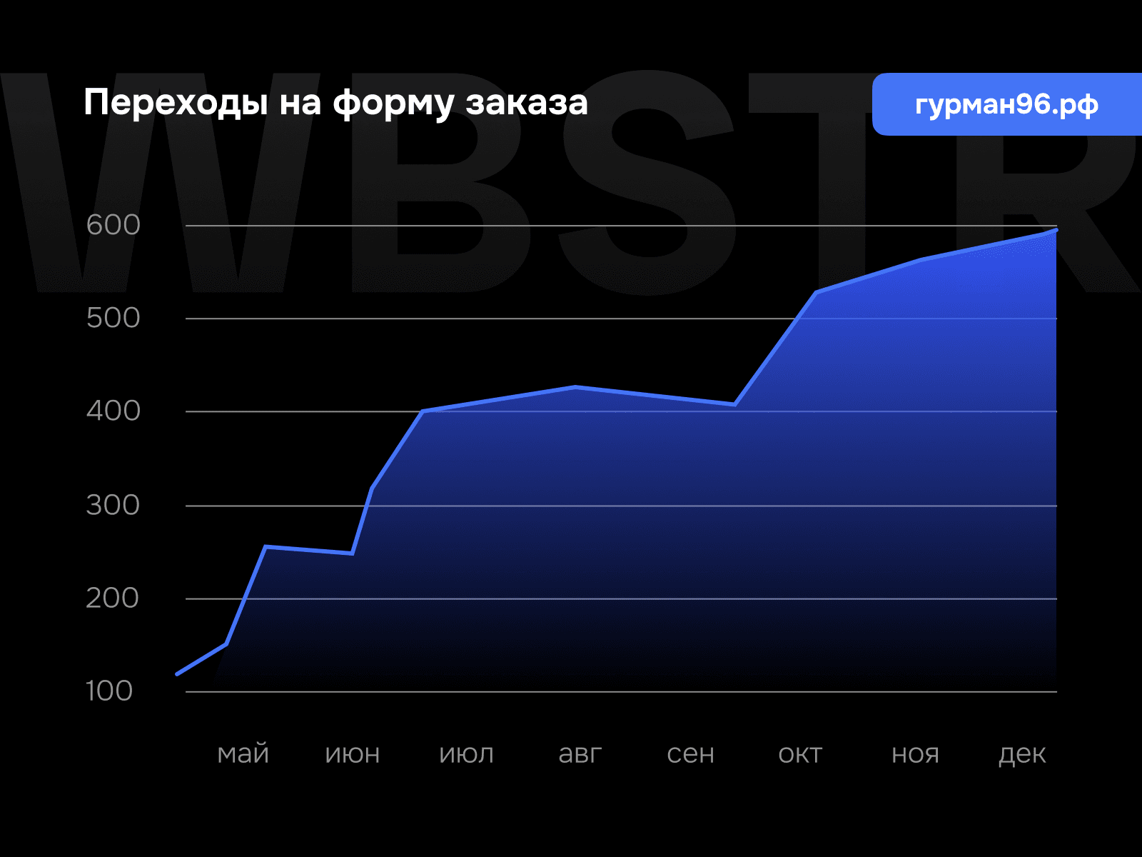 График роста переходов на форму заказа для проекта «Гурман96»