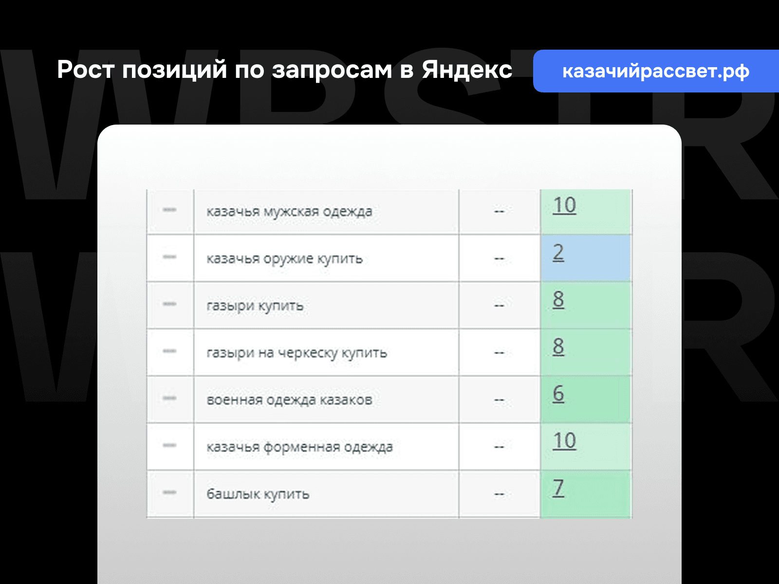 Позиции по запросам Яндекс для проекта «Казачий рассвет»