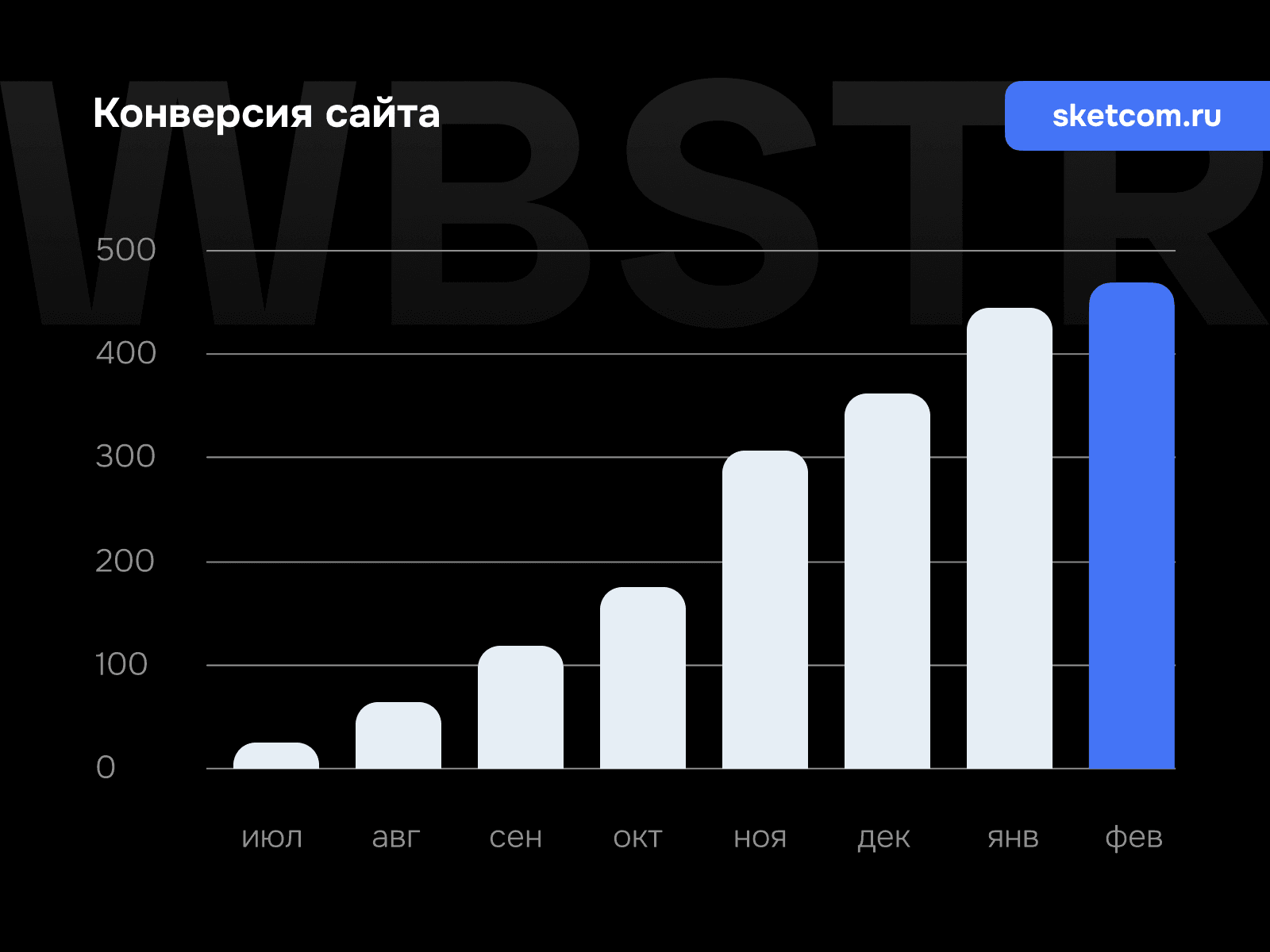 График роста конверсии для проекта «СКЭТ»
